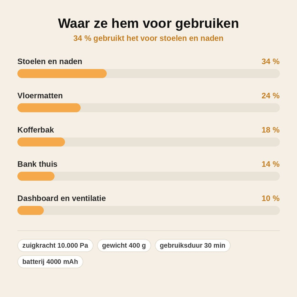 stats — Draadloze Autostofzuiger – tot 10.000 Pa, slechts 400 g