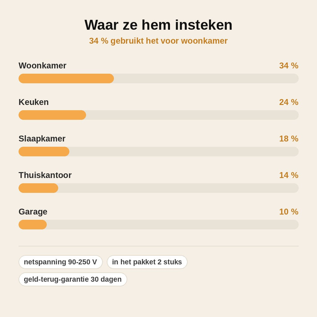 stats — Stroombespaarder voor het stopcontact – 1 gekocht = 1 GRATIS