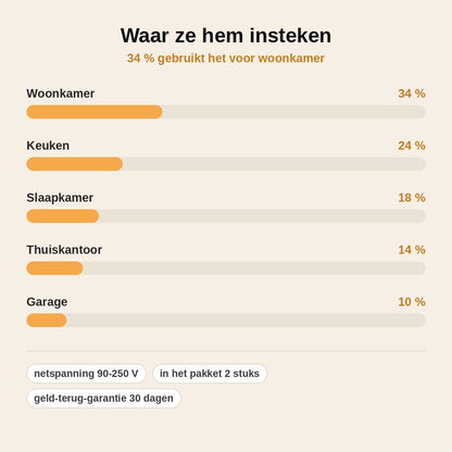stats — Stroombespaarder voor het stopcontact – 1 gekocht = 1 GRATIS