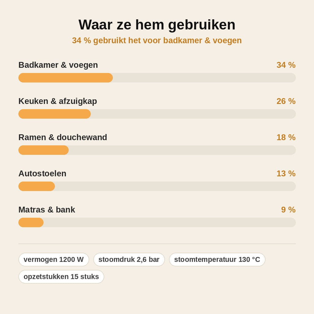 stats — Handstoomreiniger met 15 opzetstukken – reinigt met alleen water + GRATIS Navul- & Reservekit