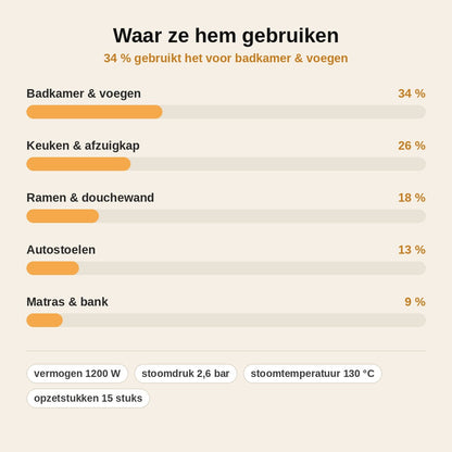 stats — Handstoomreiniger met 15 opzetstukken – reinigt met alleen water + GRATIS Navul- & Reservekit