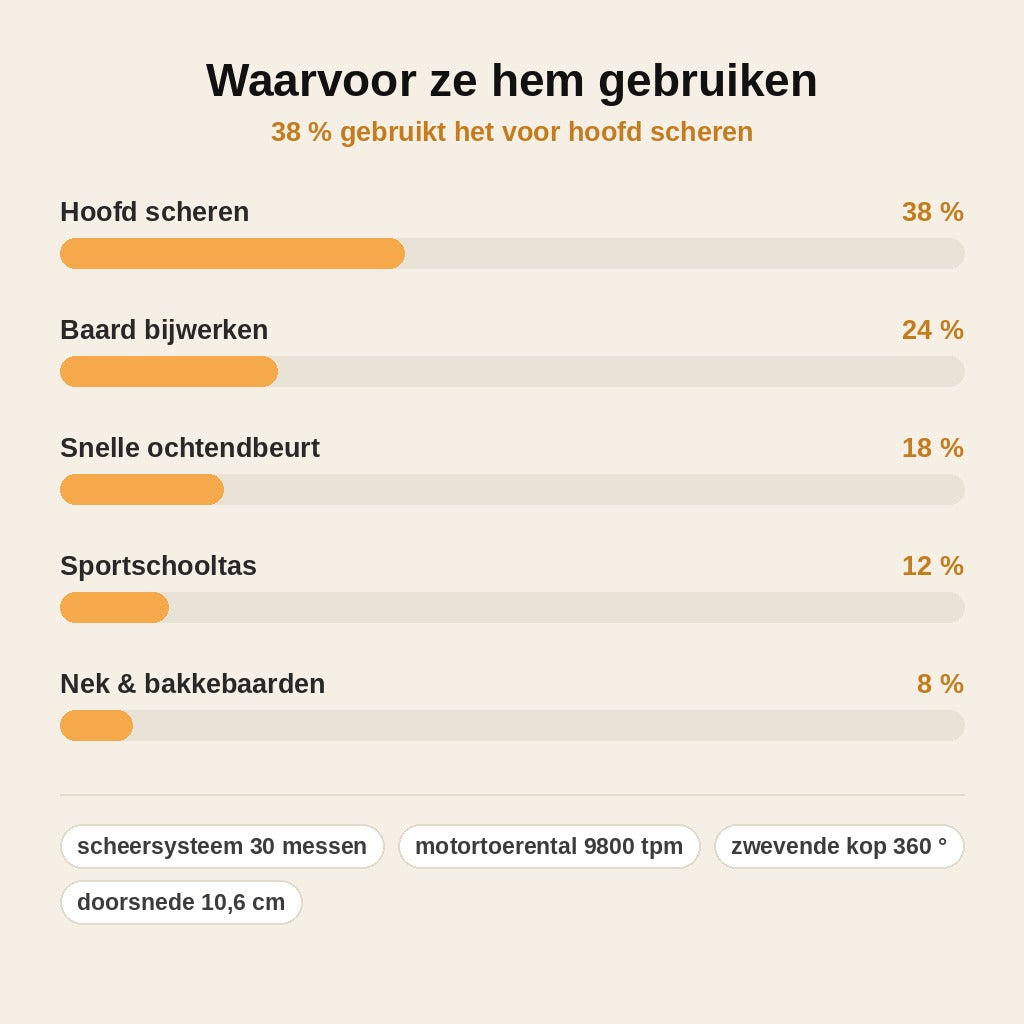 stats — 2-in-1 Slimme Kaalhoofdscheerder & Baardtrimmer met Digitaal Display