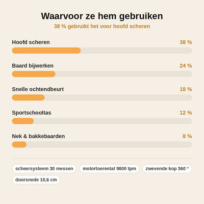 stats — 2-in-1 Slimme Kaalhoofdscheerder & Baardtrimmer met Digitaal Display