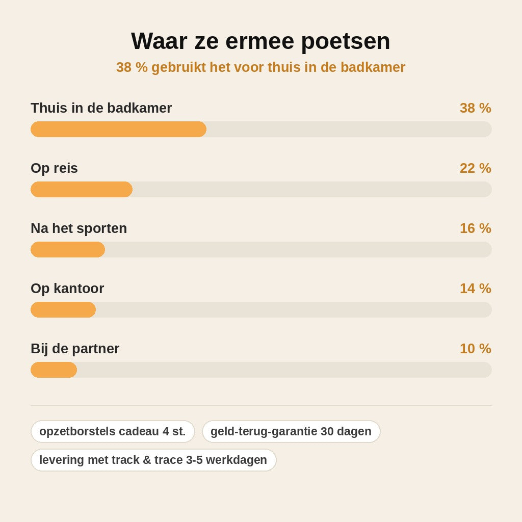 stats — Sonische Elektrische Tandenborstel met Bamboe Opzetborstel