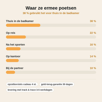 stats — Sonische Elektrische Tandenborstel met Bamboe Opzetborstel
