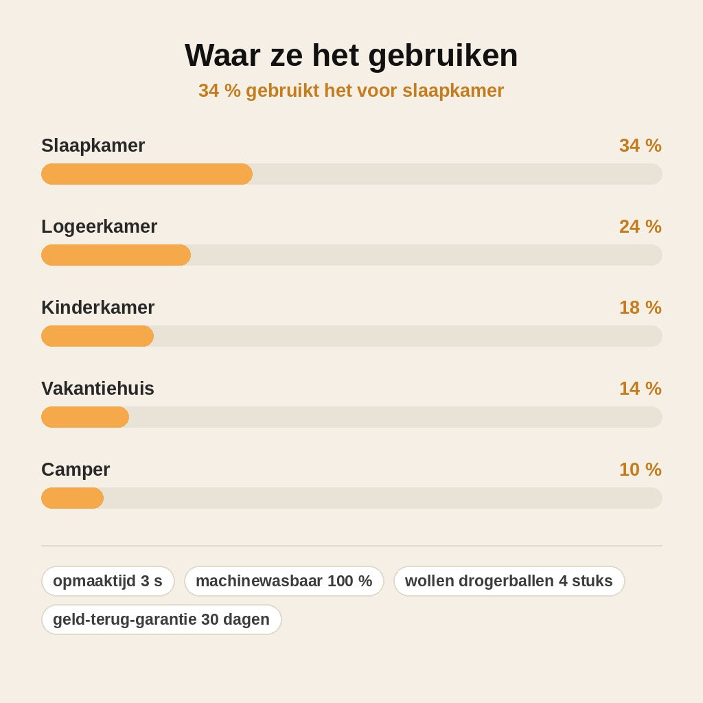 stats — Wasbaar 2-in-1 dekbed zonder overtrek – tweepersoons