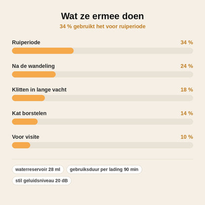 stats — NevelPaw™ Stoomborstel voor Hond en Kat – Koele Nevel tegen Losse Haren