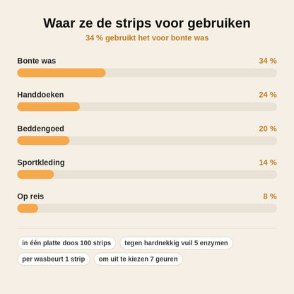 stats — FrisStrips™ – 100 Geconcentreerde Wasstrips