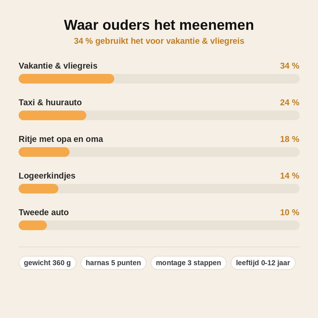stats — Draagbaar Autostoeltje – Opvouwbaar Kinderzitje met 5-Punts Harnas, Zonder ISOFIX