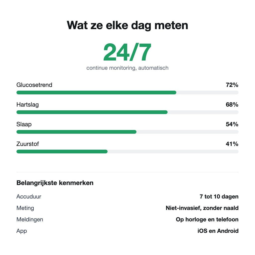 Wat de VitaPulse dagelijks meet