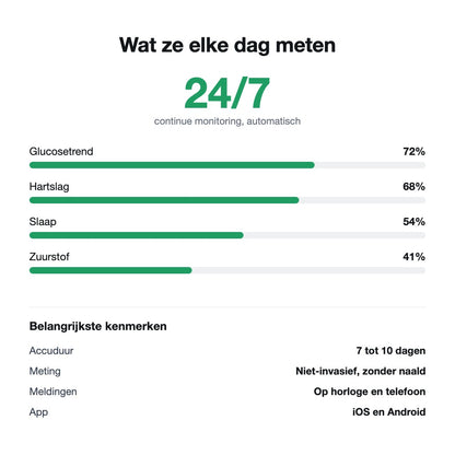 Wat de VitaPulse dagelijks meet